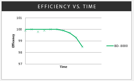 Efficiency vs Time